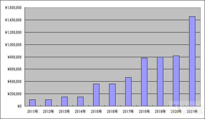 山崎25年Amazonの価格相場推移