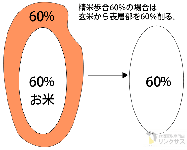 精米歩合